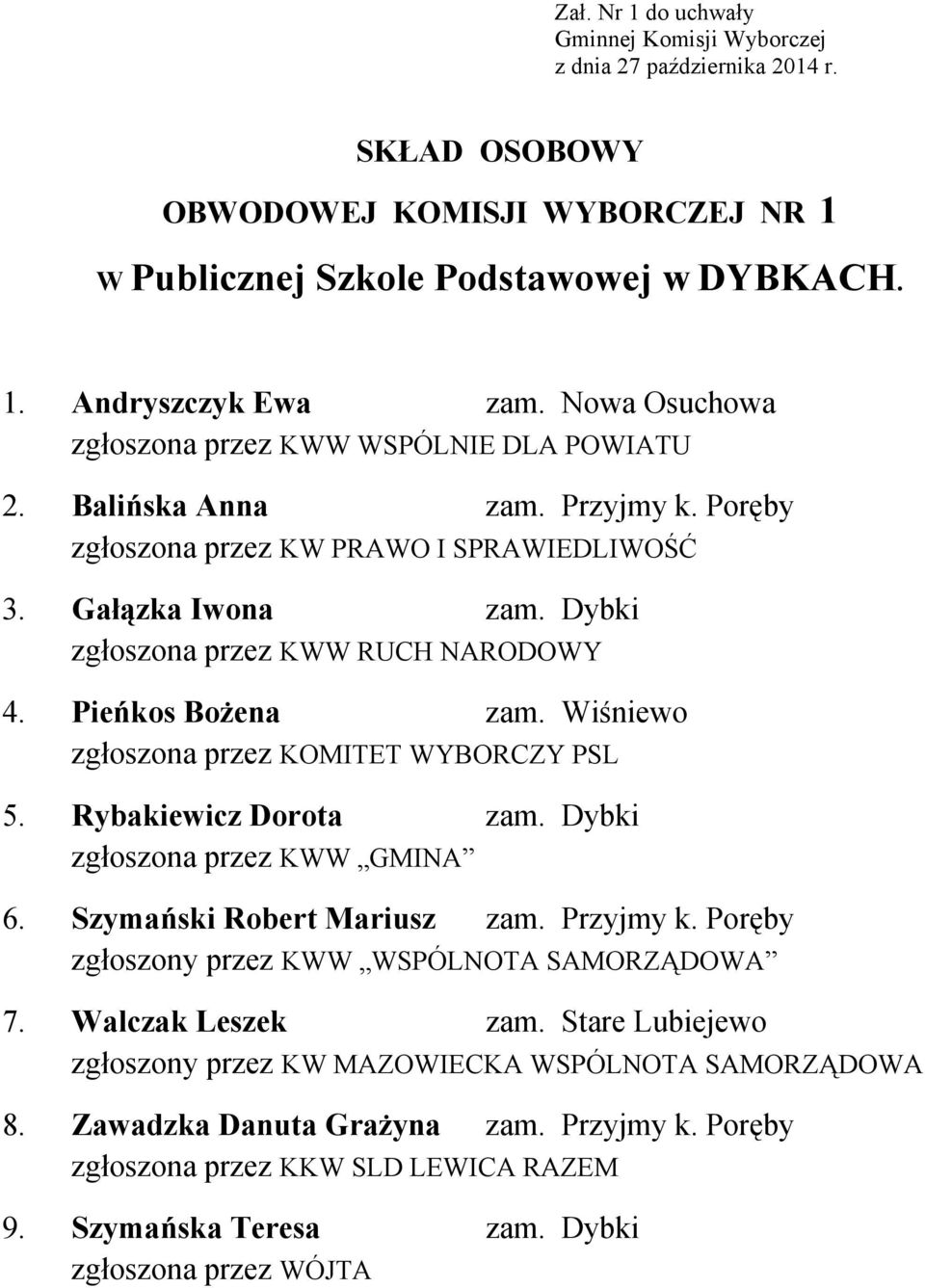 Rybakiewicz Dorota zam. Dybki zgłoszona przez KWW GMINA 6. Szymański Robert Mariusz zam. Przyjmy k. Poręby zgłoszony przez KWW WSPÓLNOTA SAMORZĄDOWA 7. Walczak Leszek zam.