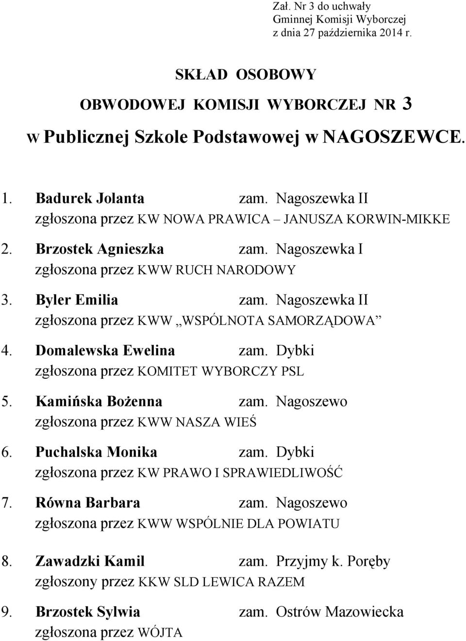 Nagoszewka II zgłoszona przez KWW WSPÓLNOTA SAMORZĄDOWA 4. Domalewska Ewelina zam. Dybki zgłoszona przez KOMITET WYBORCZY PSL 5. Kamińska Bożenna zam.