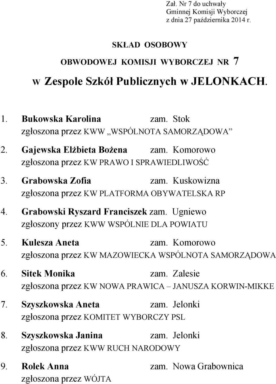 Ugniewo zgłoszony przez KWW WSPÓLNIE DLA POWIATU 5. Kulesza Aneta zam. Komorowo zgłoszona przez KW MAZOWIECKA WSPÓLNOTA SAMORZĄDOWA 6. Sitek Monika zam.