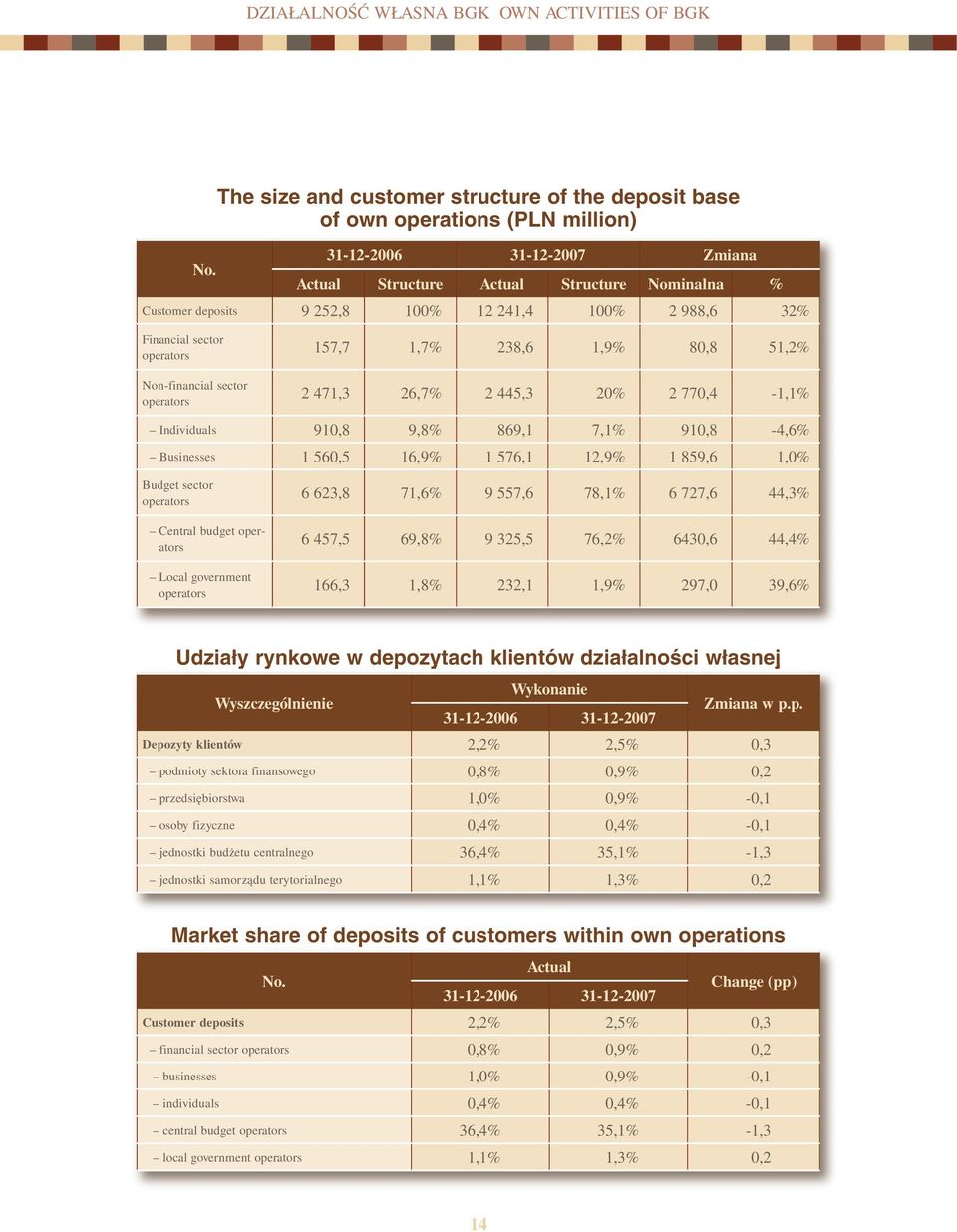 100% 2 988,6 32% Financial sector operators Non-financial sector operators 157,7 1,7% 238,6 1,9% 80,8 51,2% 2 471,3 26,7% 2 445,3 20% 2 770,4-1,1% Individuals 910,8 9,8% 869,1 7,1% 910,8-4,6%