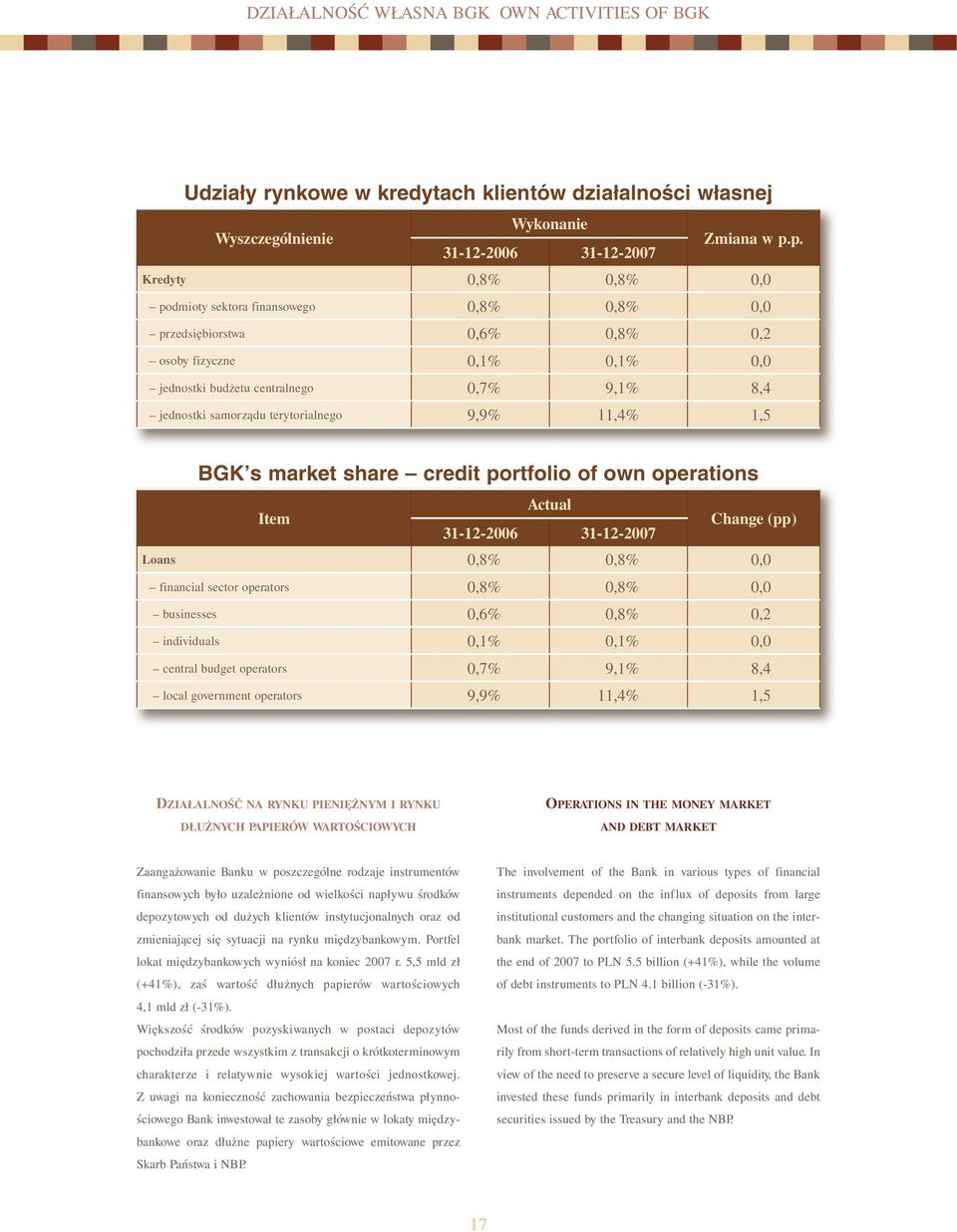 terytorialnego 9,9% 11,4% 1,5 BGK s market share credit portfolio of own operations Actual Item 31-12-2006 31-12-2007 Change (pp) Loans 0,8% 0,8% 0,0 financial sector operators 0,8% 0,8% 0,0