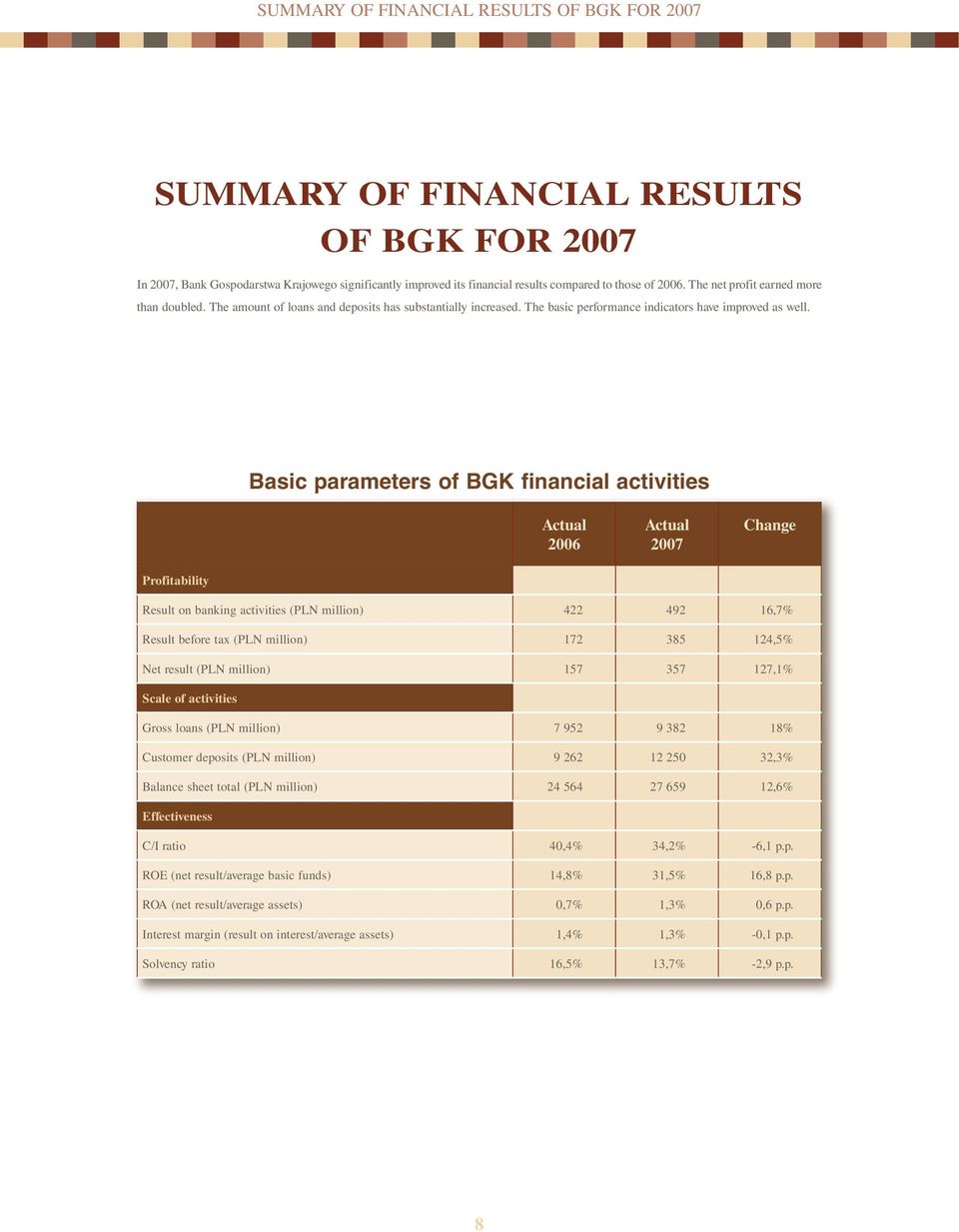 Basic parameters of BGK financial activities Actual 2006 Actual 2007 Change Profitability Result on banking activities (PLN million) 422 492 16,7% Result before tax (PLN million) 172 385 124,5% Net