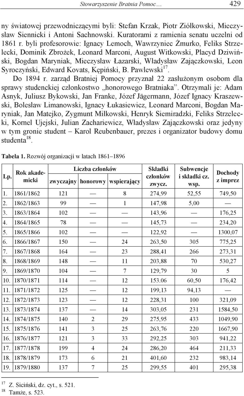 Zajączkowski, Leon Syroczyński, Edward Kovats, Kępiński, B. Pawlewski 17. Do 1894 r. zarząd Bratniej Pomocy przyznał 22 zasłużonym osobom dla sprawy studenckiej członkostwo honorowego Bratniaka.