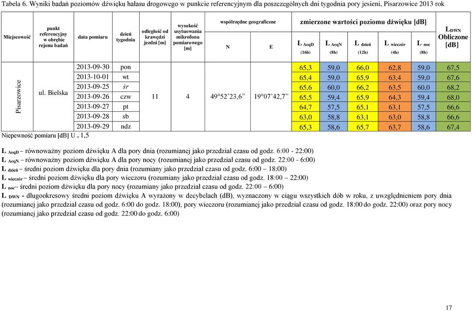 pomiaru dzień tygodnia odległość od krawędzi jezdni [m] wysokość usytuowania mikrofonu pomiarowego [m] współrzędne geograficzne N E zmierzone wartości poziomu dźwięku [db] L AeqD L AeqN L dzień L