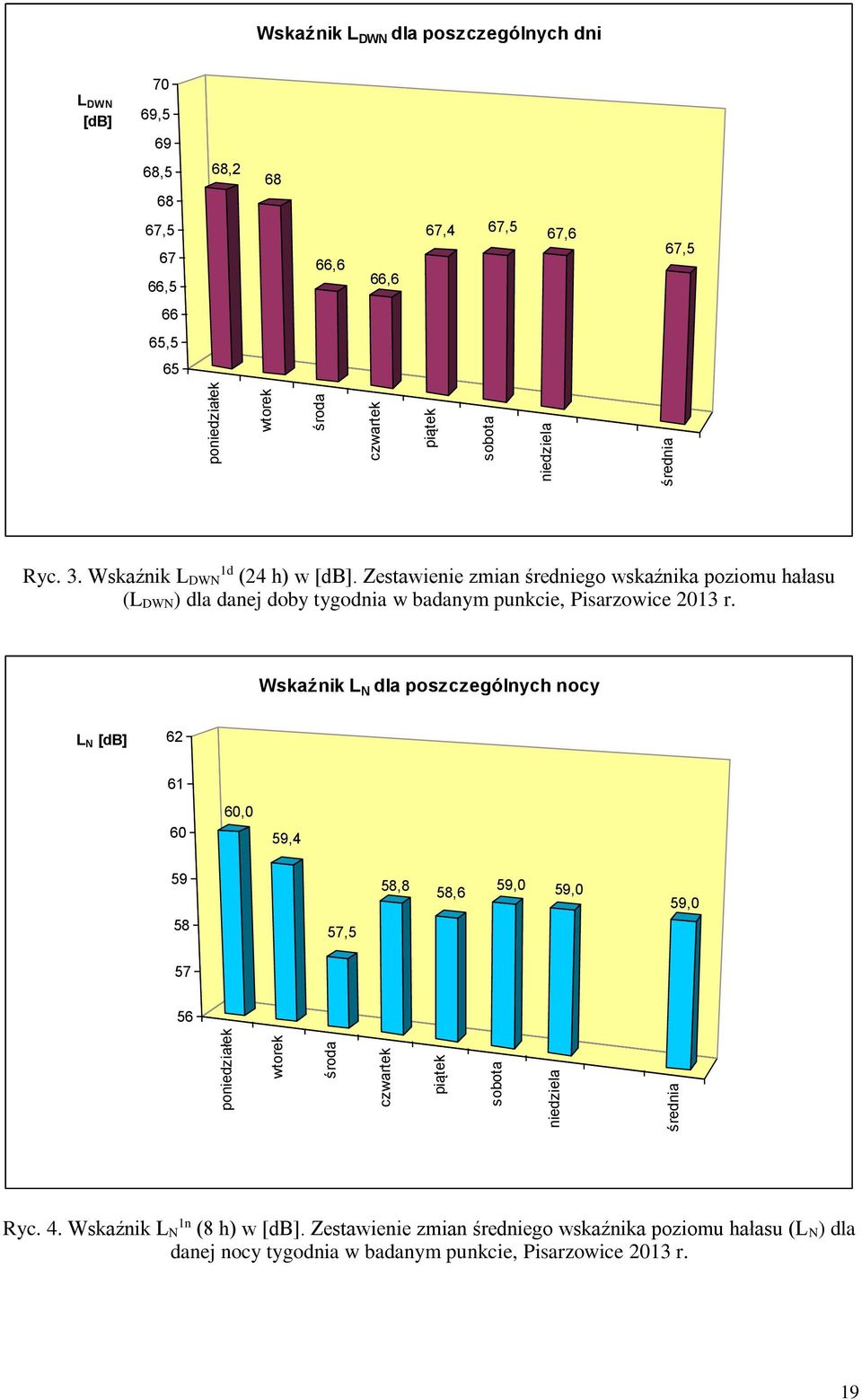 Zestawienie zmian średniego wskaźnika poziomu hałasu (L DWN) dla danej doby tygodnia w badanym punkcie, Pisarzowice 2013 r.