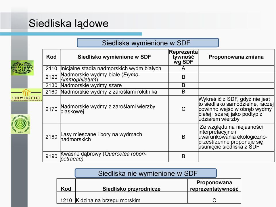 dąbrowy (Quercetea roboripetraeae) C B B Proponowana zmiana Wykreślić z SDF, gdyż nie jest to siedlisko samodzielne, raczej powinno wejść w obręb wydmy białej i szarej jako podtyp z udziałem wierzby