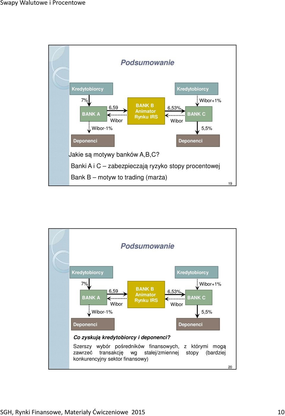 Banki A i C zabezpieczają ryzyko stopy procentowej Bank B motyw to trading (marża) 19 Podsumowanie Kredytobiorcy Kredytobiorcy 7% 6,59 BANK A -1% BANK