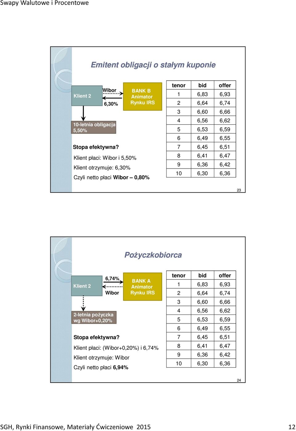 6,49 6,55 7 6,45 6,51 8 6,41 6,47 9 6,36 6,42 10 6,30 6,36 23 Pożyczkobiorca Klient 2 6,74% 2-letnia pożyczka wg +0,20% Stopa efektywna?