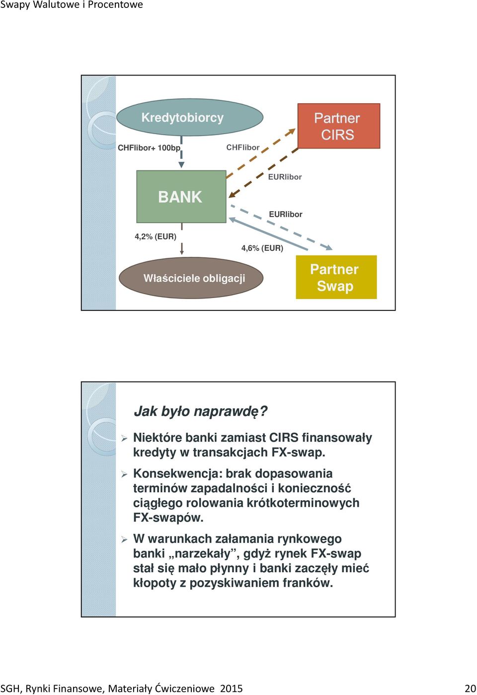 Konsekwencja: brak dopasowania terminów zapadalności i konieczność ciągłego rolowania krótkoterminowych FX-swapów.