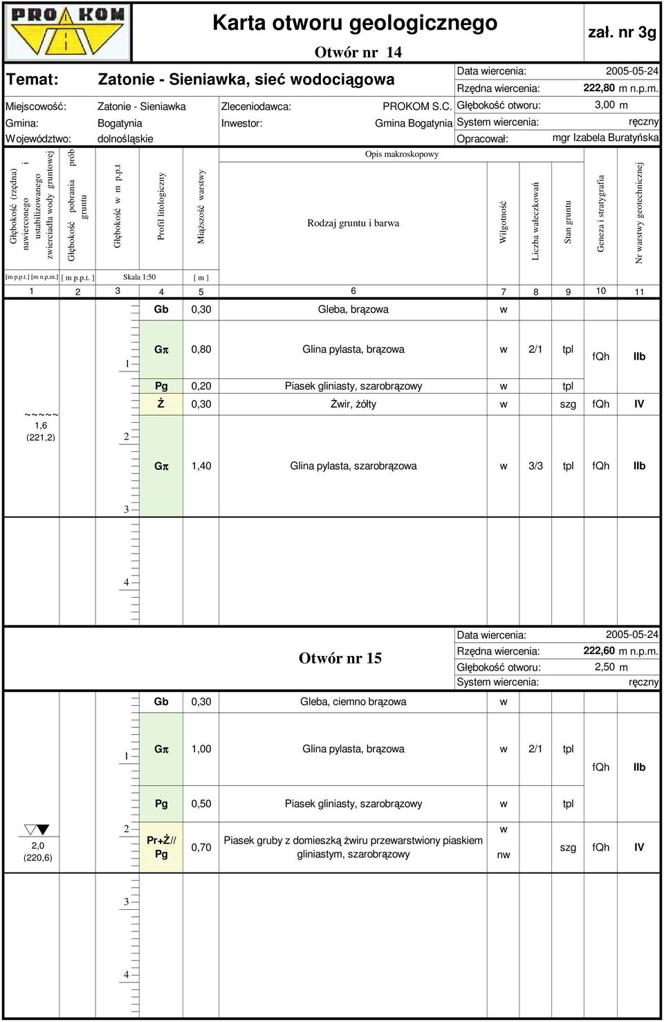 Głębokość otworu:,00 m Bogatynia dolnośląskie Inwestor: Gmina Bogatynia System wiercenia: Opracował: mgr Izabela Buratyńska Opis makroskopowy Rodzaj gruntu i barwa Wilgotność Liczba wałeczkowań Stan