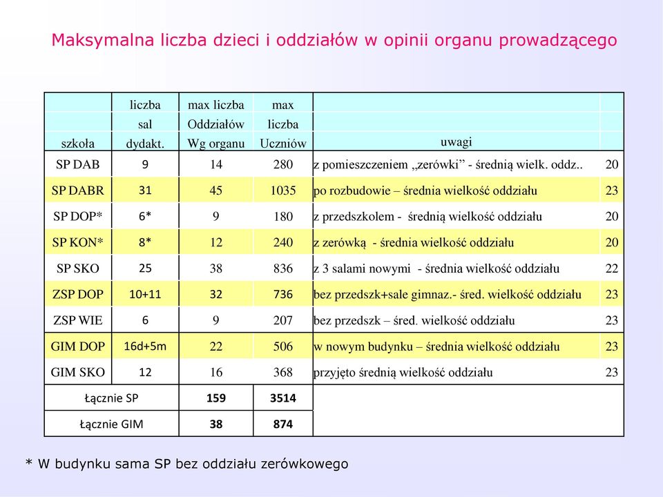 . 20 SP DABR 31 45 1035 po rozbudowie średnia wielkość oddziału 23 SP DOP* 6* 9 180 z przedszkolem - średnią wielkość oddziału 20 SP KON* 8* 12 240 z zerówką - średnia wielkość oddziału 20 SP SKO 25