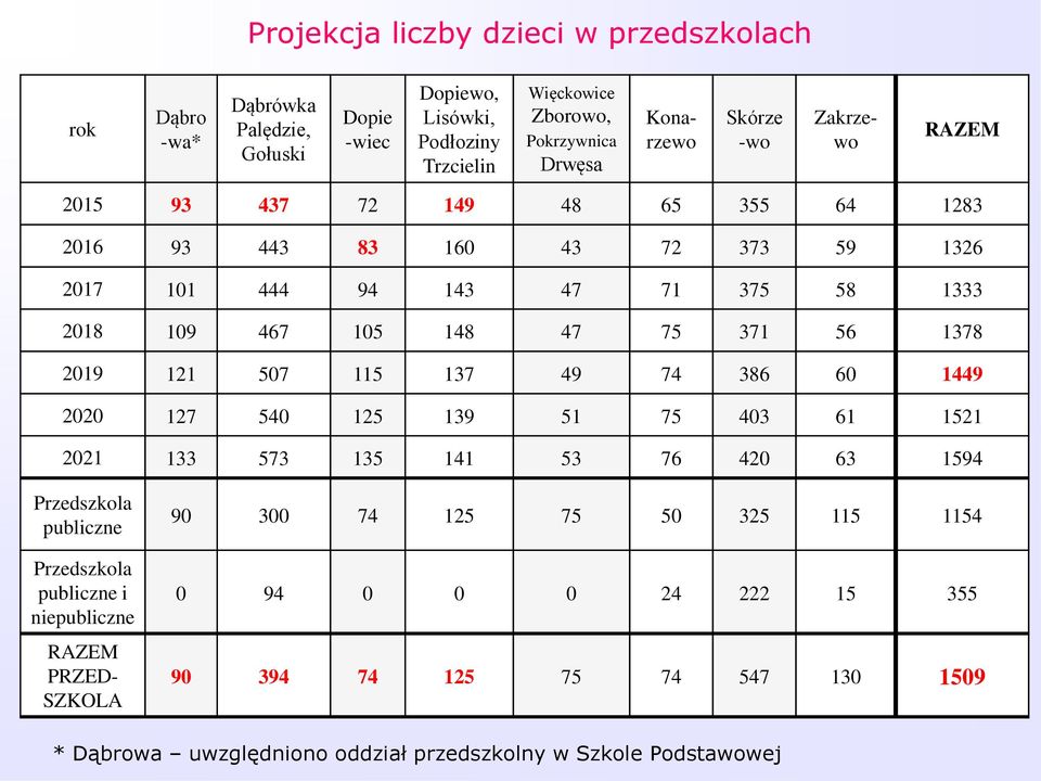 1378 2019 121 507 115 137 49 74 386 60 1449 2020 127 540 125 139 51 75 403 61 1521 2021 133 573 135 141 53 76 420 63 1594 Przedszkola publiczne Przedszkola publiczne i