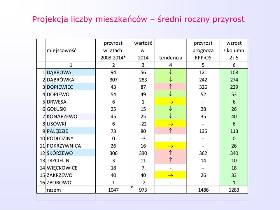 6 1-6 6 GOŁUSKI 25 15 28 26 7 KONARZEWO 45 25 35 40 8 LISÓWKI 6-22 - 6 9 PALĘDZIE 73 80 135 113 10 PODŁOZINY 0-3 - - 0 11 POKRZYWNICA 26 16-26