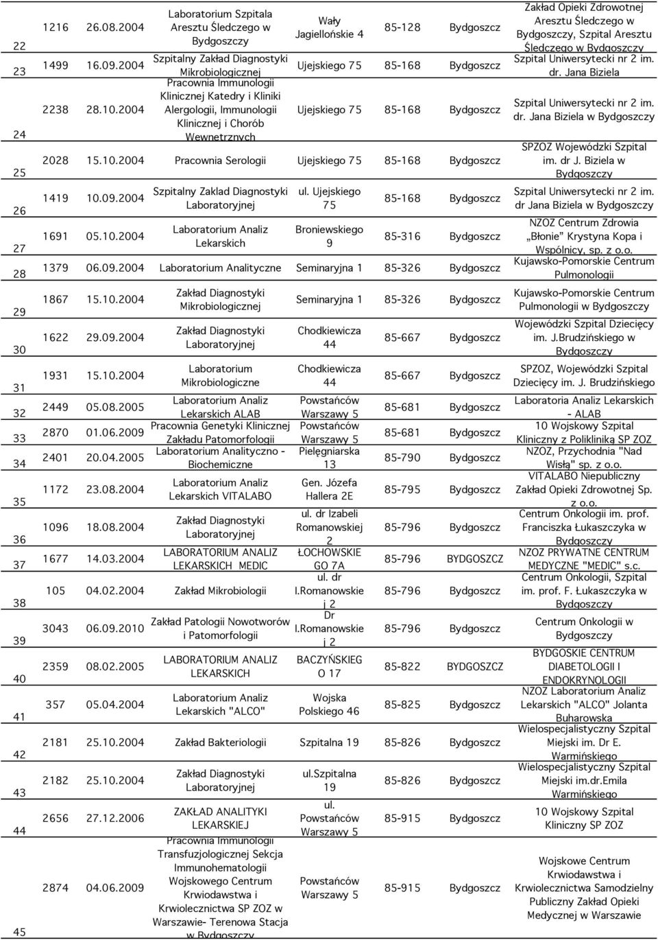 2004 Alergologii, Immunologii Ujejskiego 7 8-168 Bydgoszcz Klinicznej i Chorób Wewnętrznych 2028 1.10.