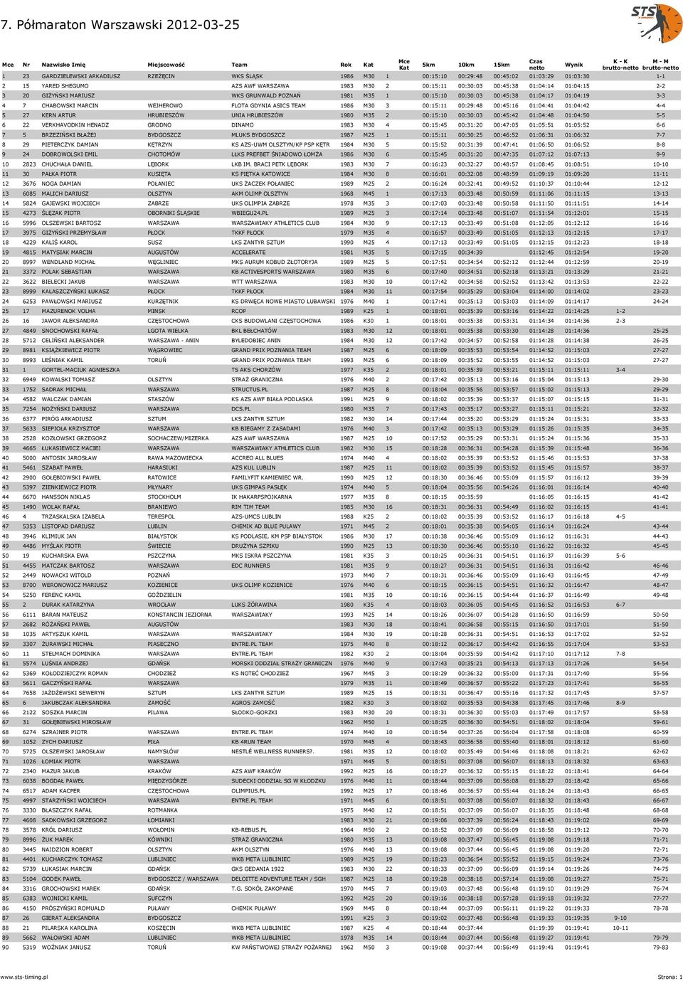 00:29:48 00:45:16 01:04:41 01:04:42 4-4 5 27 KERN ARTUR HRUBIESZÓW UNIA HRUBIESZÓW 1980 M35 2 00:15:10 00:30:03 00:45:42 01:04:48 01:04:50 5-5 6 22 VERKHAVODKIN HENADZ GRODNO DINAMO 1983 M30 4