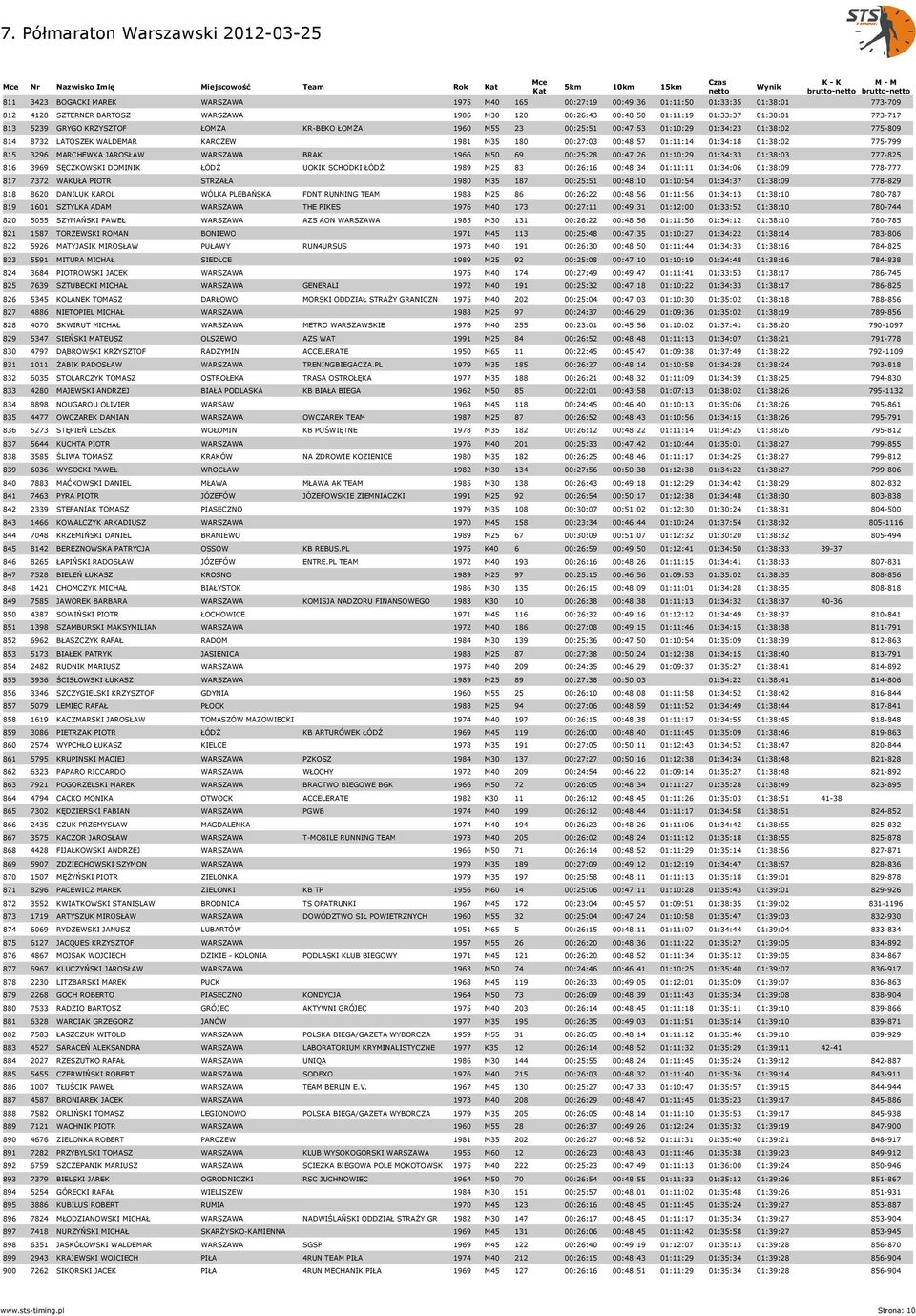 01:11:14 01:34:18 01:38:02 775-799 815 3296 MARCHEWKA JAROSŁAW WARSZAWA BRAK 1966 M50 69 00:25:28 00:47:26 01:10:29 01:34:33 01:38:03 777-825 816 3969 SĘCZKOWSKI DOMINIK ŁÓDŹ UOKIK SCHODKI ŁÓDŹ 1989