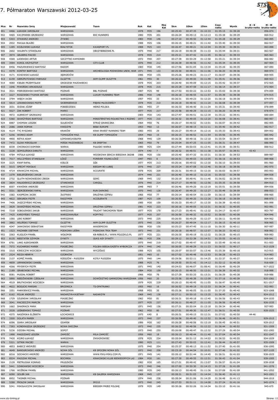 01:11:42 01:35:40 01:39:30 862-917 905 1285 KOZŁOWSKI ŁUKASZ BIAŁYSTOK KAJASPORT.PL 1988 M25 103 00:26:47 00:49:21 01:12:04 01:35:30 01:39:31 863-898 906 2602 WALENTA STANISŁAW WARSZAWA OBOZYBIEGOWE.