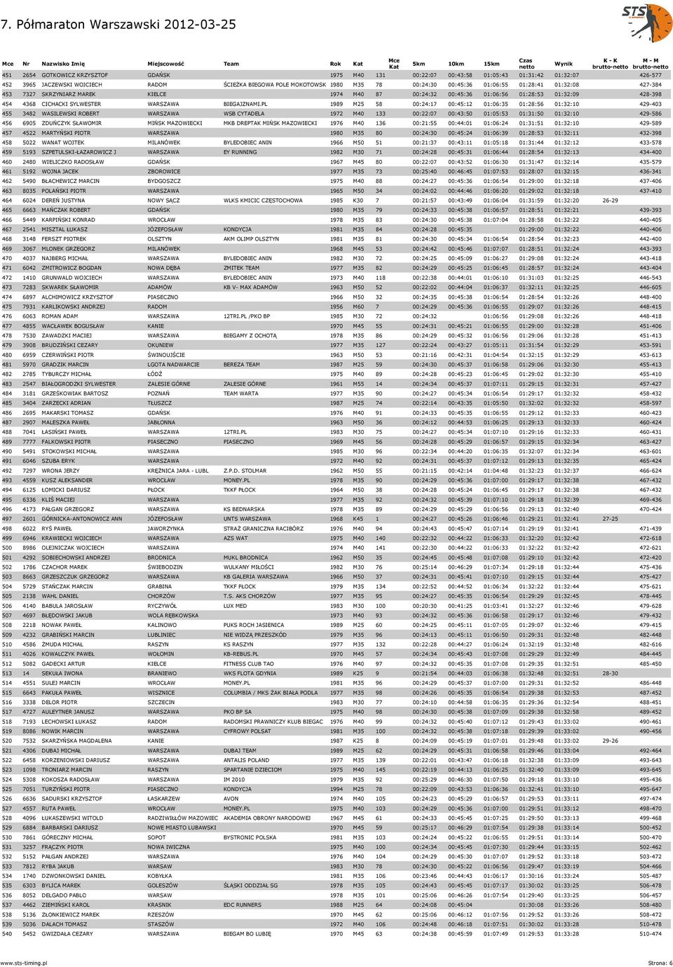 PL 1989 M25 58 00:24:17 00:45:12 01:06:35 01:28:56 01:32:10 429-403 455 3482 WASILEWSKI ROBERT WARSZAWA WSB CYTADELA 1972 M40 133 00:22:07 00:43:50 01:05:53 01:31:50 01:32:10 429-586 456 6905