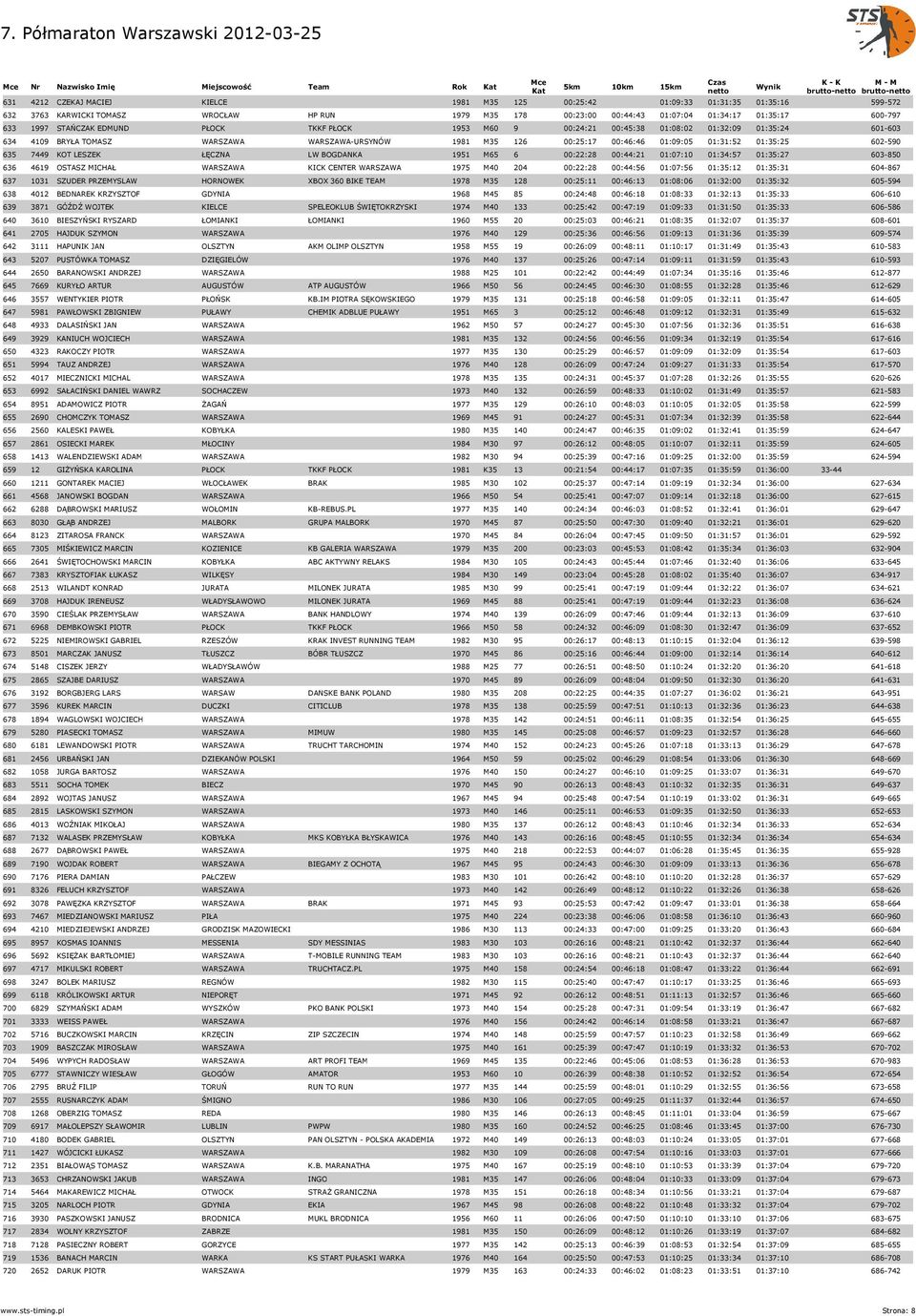 00:46:46 01:09:05 01:31:52 01:35:25 602-590 635 7449 KOT LESZEK ŁĘCZNA LW BOGDANKA 1951 M65 6 00:22:28 00:44:21 01:07:10 01:34:57 01:35:27 603-850 636 4619 OSTASZ MICHAŁ WARSZAWA KICK CENTER WARSZAWA