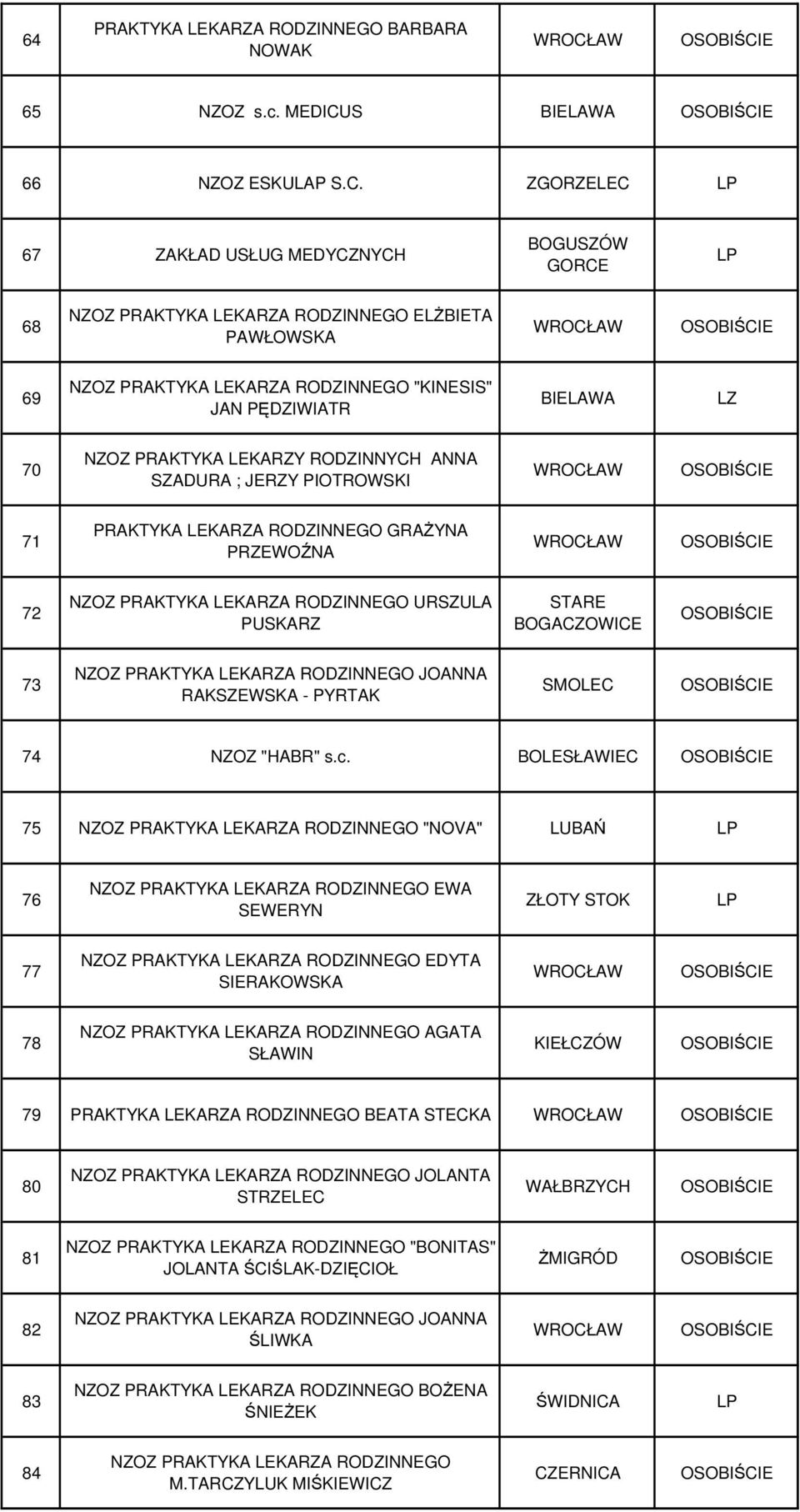 ZGORZELEC 67 ZAKŁAD USŁUG MEDYCZNYCH BOGUSZÓW GORCE 68 ELŻBIETA PAWŁOWSKA 69 "KINESIS" JAN PĘDZIWIATR 70 NZOZ PRAKTYKA LEKARZY RODZINNYCH ANNA SZADURA ; JERZY PIOTROWSKI 71