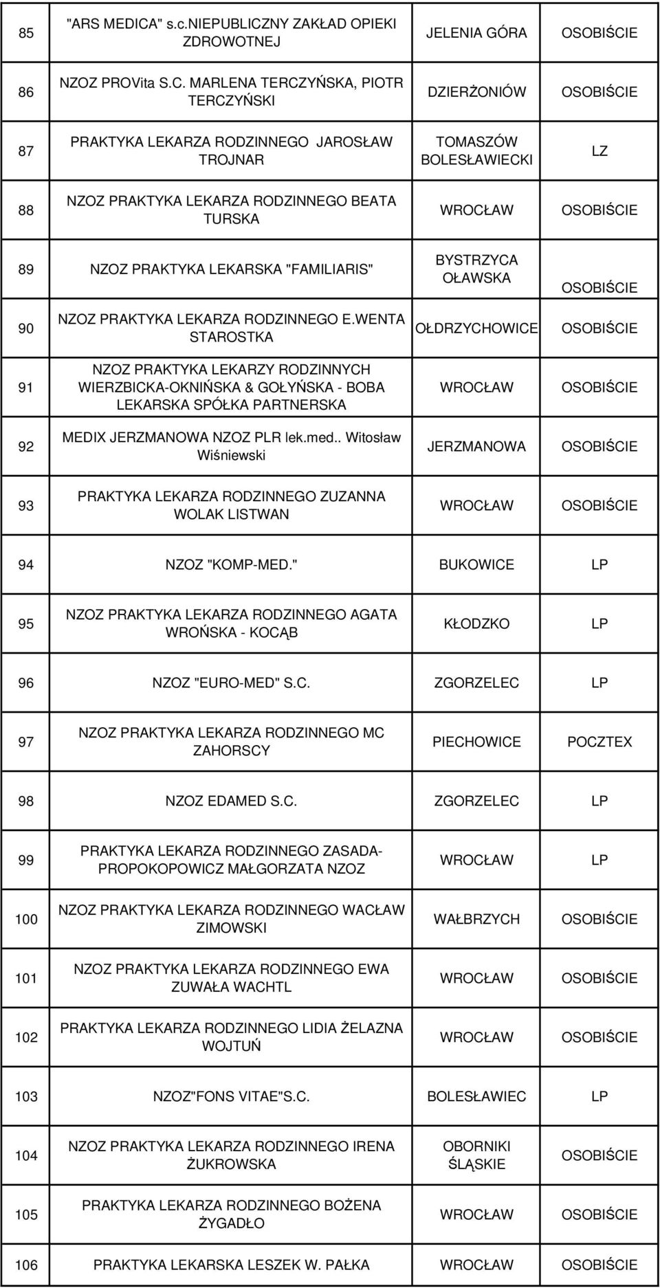 MARLENA TERCZYŃSKA, PIOTR TERCZYŃSKI DZIERŻONIÓW 87 PRAKTYKA LEKARZA RODZINNEGO JAROSŁAW TROJNAR TOMASZÓW BOLESŁAWIECKI 88 BEATA TURSKA 89 NZOZ PRAKTYKA LEKARSKA "FAMILIARIS" BYSTRZYCA OŁAWSKA 90 E.