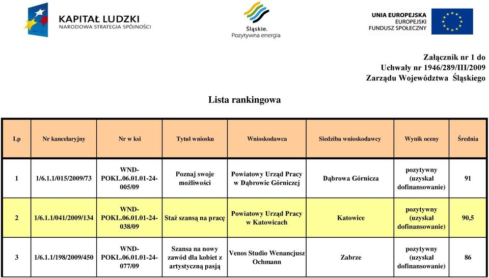 1/6.1.1/015/2009/73 005/09 Poznaj swoje możliwości w Dąbrowie Górniczej Dąbrowa Górnicza 91 2 1/6.1.1/041/2009/134 038/09 Staż szansą na pracę w Katowicach Katowice 90,5 3 1/6.