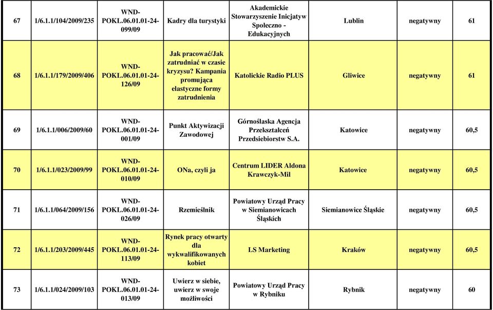 A. Katowice negatywny 60,5 70 1/6.1.1/023/2009/99 010/09 ONa, czyli ja Centrum LIDER Aldona Krawczyk-Mil Katowice negatywny 60,5 71 1/6.1.1/064/2009/156 026/09 Rzemieślnik w Siemianowicach Śląskich Siemianowice Śląskie negatywny 60,5 72 1/6.