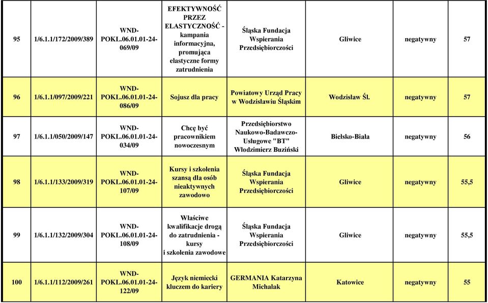 1.1/133/2009/319 107/09 Kursy i szkolenia szansą dla osób nieaktywnych zawodowo Śląska Fundacja Wspierania Przedsiębiorczości Gliwice negatywny 55,5 99 1/6.1.1/132/2009/304 108/09 Właściwe kwalifikacje drogą do zatrudnienia - kursy i szkolenia zawodowe Śląska Fundacja Wspierania Przedsiębiorczości Gliwice negatywny 55,5 100 1/6.