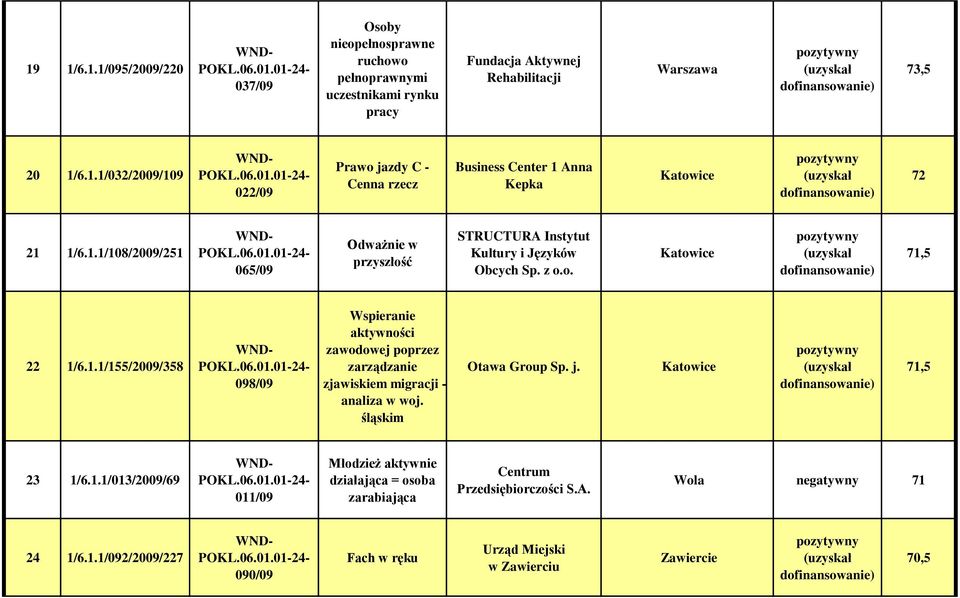 śląskim Otawa Group Sp. j. Katowice 71,5 23 1/6.1.1/013/2009/69 011/09 Młodzież aktywnie działająca = osoba zarabiająca Centrum Przedsiębiorczości S.A. Wola negatywny 71 24 1/6.1.1/092/2009/227 090/09 Fach w ręku Urząd Miejski w Zawierciu Zawiercie 70,5