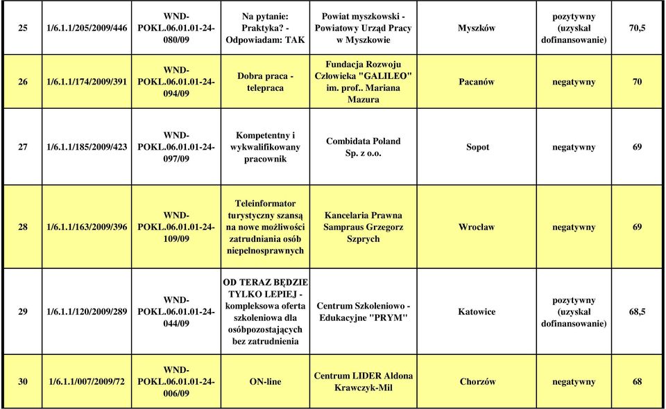 6.1.1/185/2009/423 097/09 Kompetentny i wykwalifikowany pracownik Combidata Poland Sp. z o.o. Sopot negatywny 69 28 1/6.1.1/163/2009/396 109/09 Teleinformator turystyczny szansą na nowe możliwości zatrudniania osób niepełnosprawnych Kancelaria Prawna Sampraus Grzegorz Szprych Wrocław negatywny 69 29 1/6.