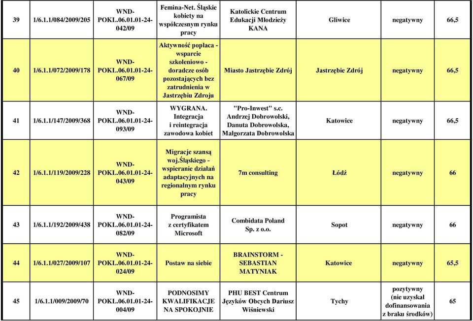 śląskiego - wspieranie działań adaptacyjnych na regionalnym rynku pracy 7m consulting Łódź negatywny 66 43 1/6.1.1/192/2009/438 082/09 Programista z certyfikatem Microsoft Combidata Poland Sp. z o.o. Sopot negatywny 66 44 1/6.