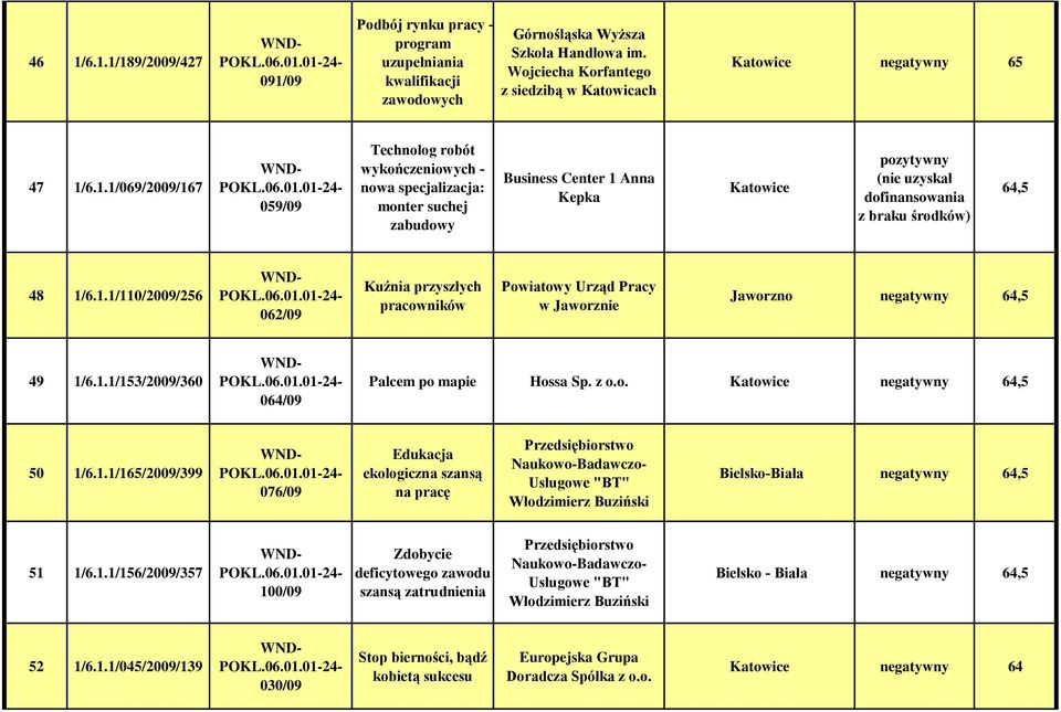 6.1.1/069/2009/167 059/09 Technolog robót wykończeniowych - nowa specjalizacja: monter suchej zabudowy Business Center 1 Anna Kepka Katowice (nie uzyskał dofinansowania z braku środków) 64,5 48 1/6.1.1/110/2009/256 062/09 Kuźnia przyszłych pracowników w Jaworznie Jaworzno negatywny 64,5 49 1/6.