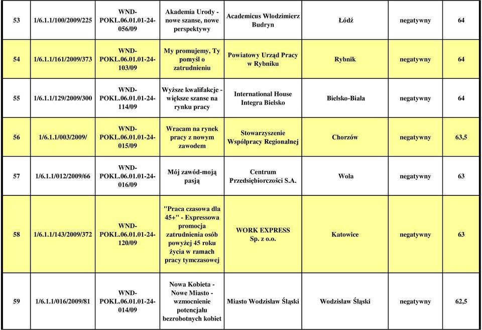 1.1/012/2009/66 016/09 Mój zawód-moją pasją Centrum Przedsiębiorczości S.A. Wola negatywny 63 58 1/6.1.1/143/2009/372 120/09 "Praca czasowa dla 45+" - Expressowa promocja zatrudnienia osób powyżej 45 roku życia w ramach pracy tymczasowej WORK EXPRESS Sp.
