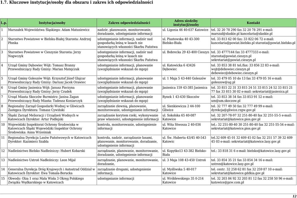 Instytucja/osoby Zakres odpowiedzialności 1 Marszałek Województwa Śląskiego: Adam Matusiewicz nadzór, planowanie, monitorowanie, doradzanie, udostępnianie informacji 2 Starostwo Powiatowe w