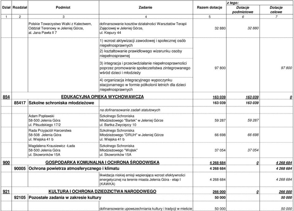 niepełnosprawności poprzez promowanie społeczeństwa zintegrowanego wśród dzieci i młodzieży 4) organizacja integracyjnego wypoczynku stacjonarnego w formie półkolonii letnich dla dzieci