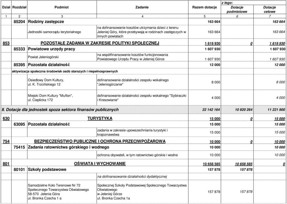 funkcjonowania Powiat Jeleniogórski Powiatowego Urzędu Pracy 1 607 930 1 607 930 85395 Pozostała działalność 12 000 12 000 aktywizacja społeczna środowisk osób starszych i niepełnosprawnych Osiedlowy