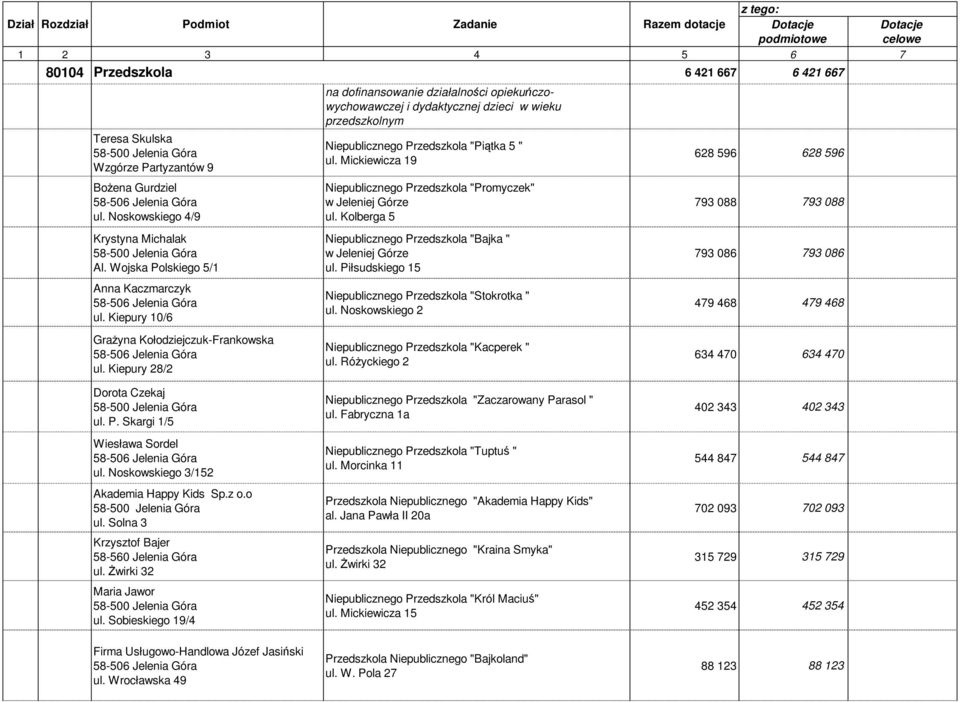 Kiepury 28/2 na dofinansowanie działalności opiekuńczowychowawczej i dydaktycznej dzieci w wieku przedszkolnym Niepublicznego Przedszkola "Piątka 5 " ul.