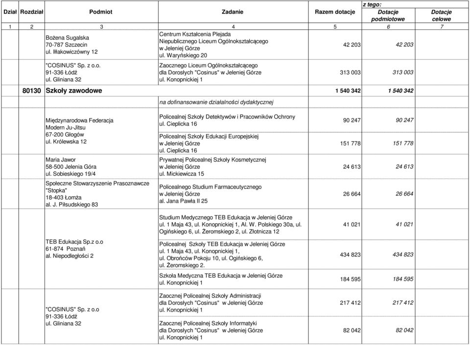 Konopnickiej 1 313 003 313 003 80130 Szkoły zawodowe 1 540 342 1 540 342 na dofinansowanie działalności dydaktycznej Międzynarodowa Federacja Modern Ju-Jitsu 67-200 Głogów ul.