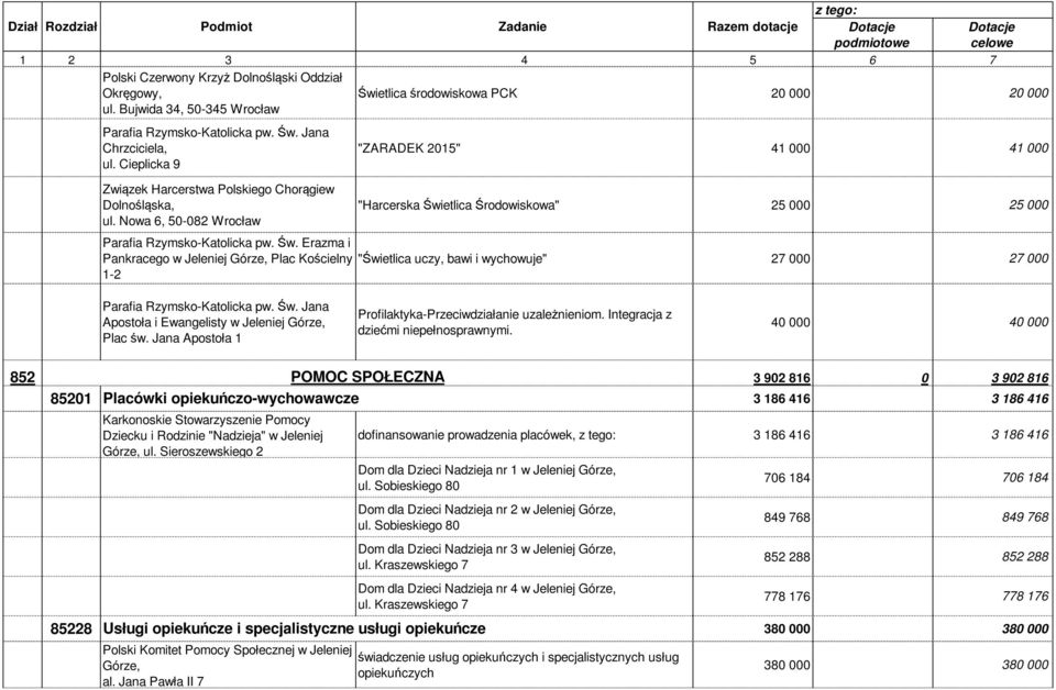 Św. Erazma i Pankracego, Plac Kościelny "Świetlica uczy, bawi i wychowuje" 27 000 27 000 1-2 Parafia Rzymsko-Katolicka pw. Św. Jana Apostoła i Ewangelisty, Plac św.