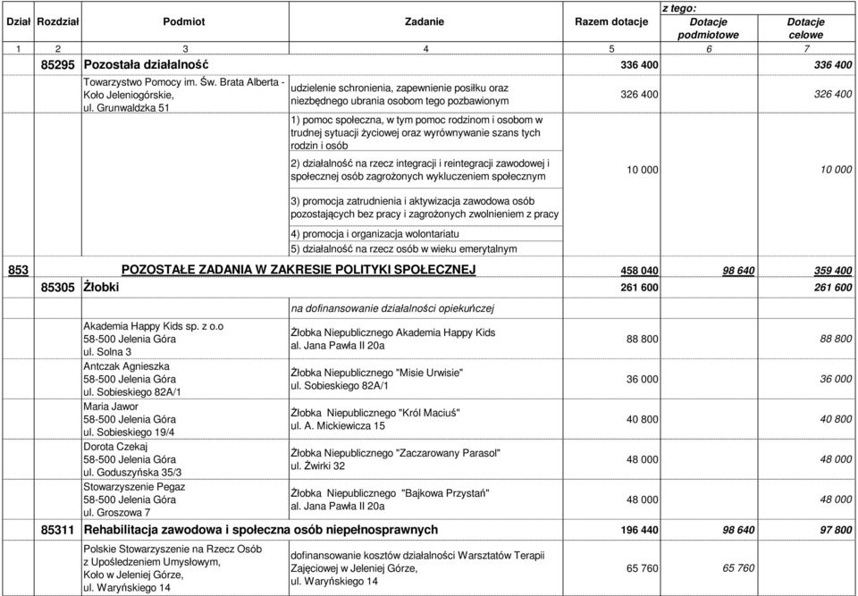 wyrównywanie szans tych rodzin i osób 2) działalność na rzecz integracji i reintegracji zawodowej i społecznej osób zagrożonych wykluczeniem społecznym 3) promocja zatrudnienia i aktywizacja zawodowa