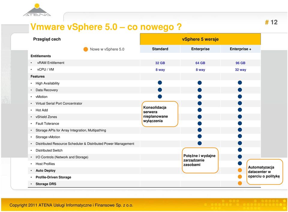 Port Concentrator Hot Add vshield Zones Fault Tolerance Konsolidacja serwera nieplanowane wyłączenia Storage APIs for Array Integration, Multipathing Storage vmotion Distributed