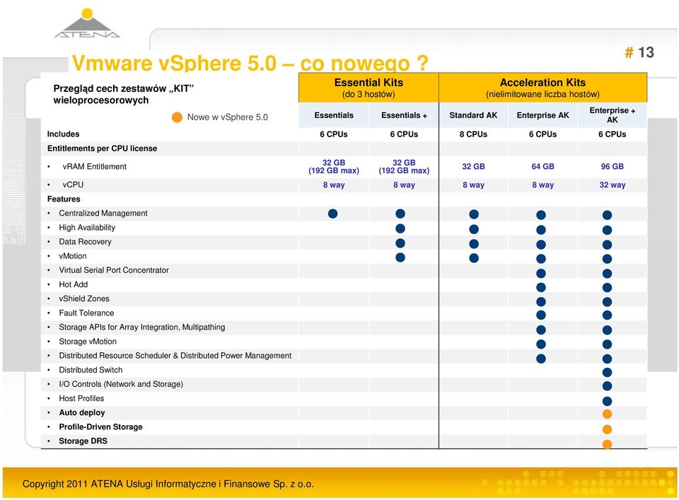 CPUs 6 CPUs 8 CPUs 6 CPUs 6 CPUs Entitlements per CPU license vram Entitlement 32 GB (192 GB max) 32 GB (192 GB max) 32 GB 64 GB 96 GB vcpu 8 way 8 way 8 way 8 way 32 way Features Centralized