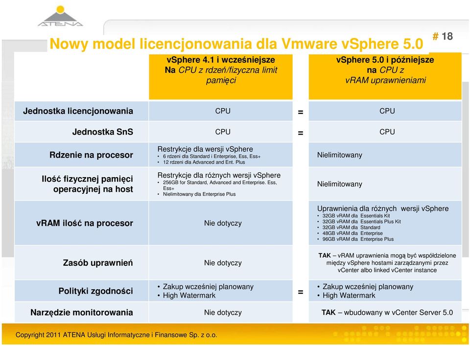 Zasób uprawnień Polityki zgodności Restrykcje dla wersji vsphere 6 rdzeni dla Standard i Enterprise, Ess, Ess+ 12 rdzeni dla Advanced and Ent.