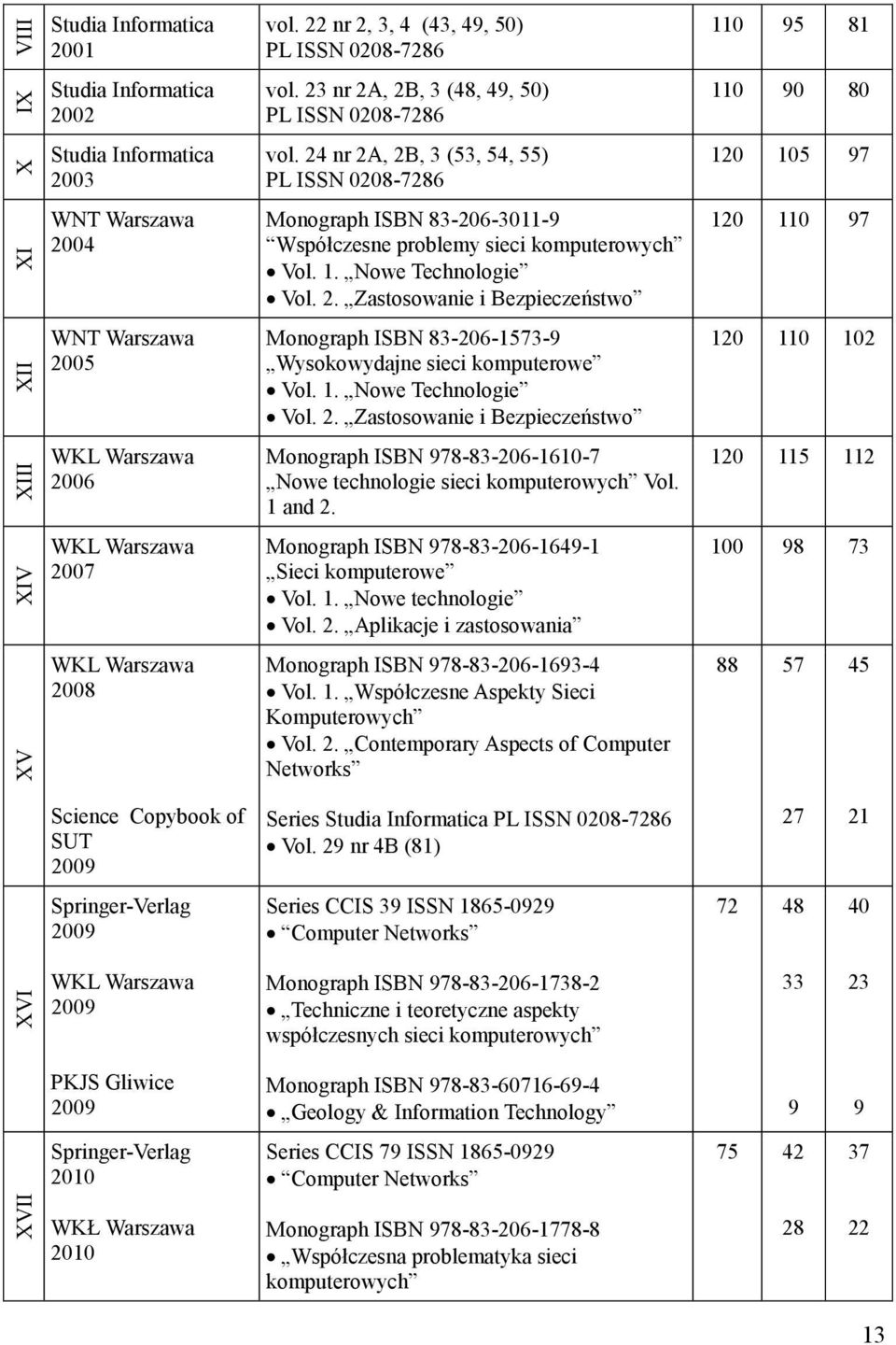 24 nr 2A, 2B, 3 (53, 54, 55) PL ISSN 0208-7286 Monograph ISBN 83-206-3011-9 Współczesne problemy sieci komputerowych Vol. 1. Nowe Technologie Vol. 2. Zastosowanie i Bezpieczeństwo Monograph ISBN 83-206-1573-9 Wysokowydajne sieci komputerowe Vol.