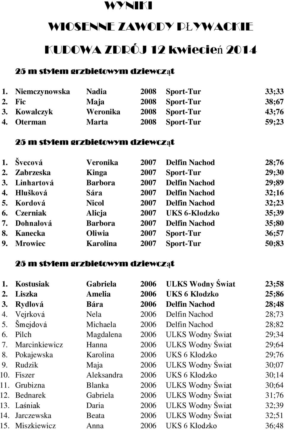 Linhartová Barbora 2007 Delfin Nachod 29;89 4. Hlušková Sára 2007 Delfin Nachod 32;16 5. Kordová Nicol 2007 Delfin Nachod 32;23 6. Czerniak Alicja 2007 UKS 6-Kłodzko 35;39 7.