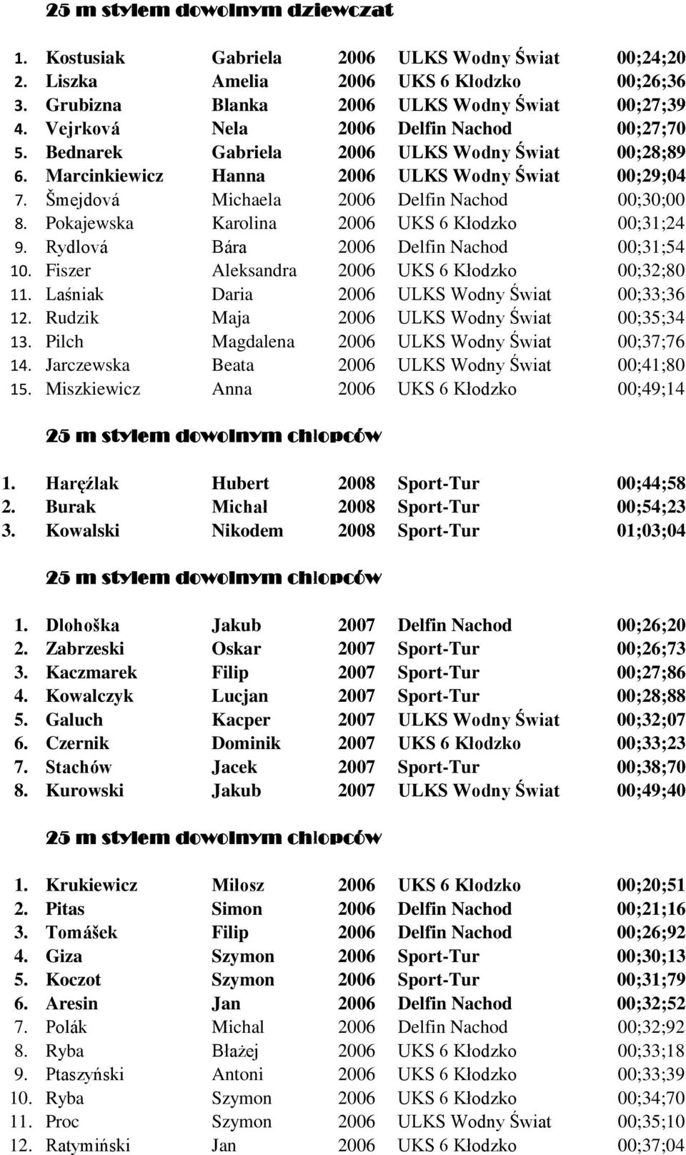 Pokajewska Karolina 2006 UKS 6 Kłodzko 00;31;24 9. Rydlová Bára 2006 Delfin Nachod 00;31;54 10. Fiszer Aleksandra 2006 UKS 6 Kłodzko 00;32;80 11. Laśniak Daria 2006 ULKS Wodny Świat 00;33;36 12.