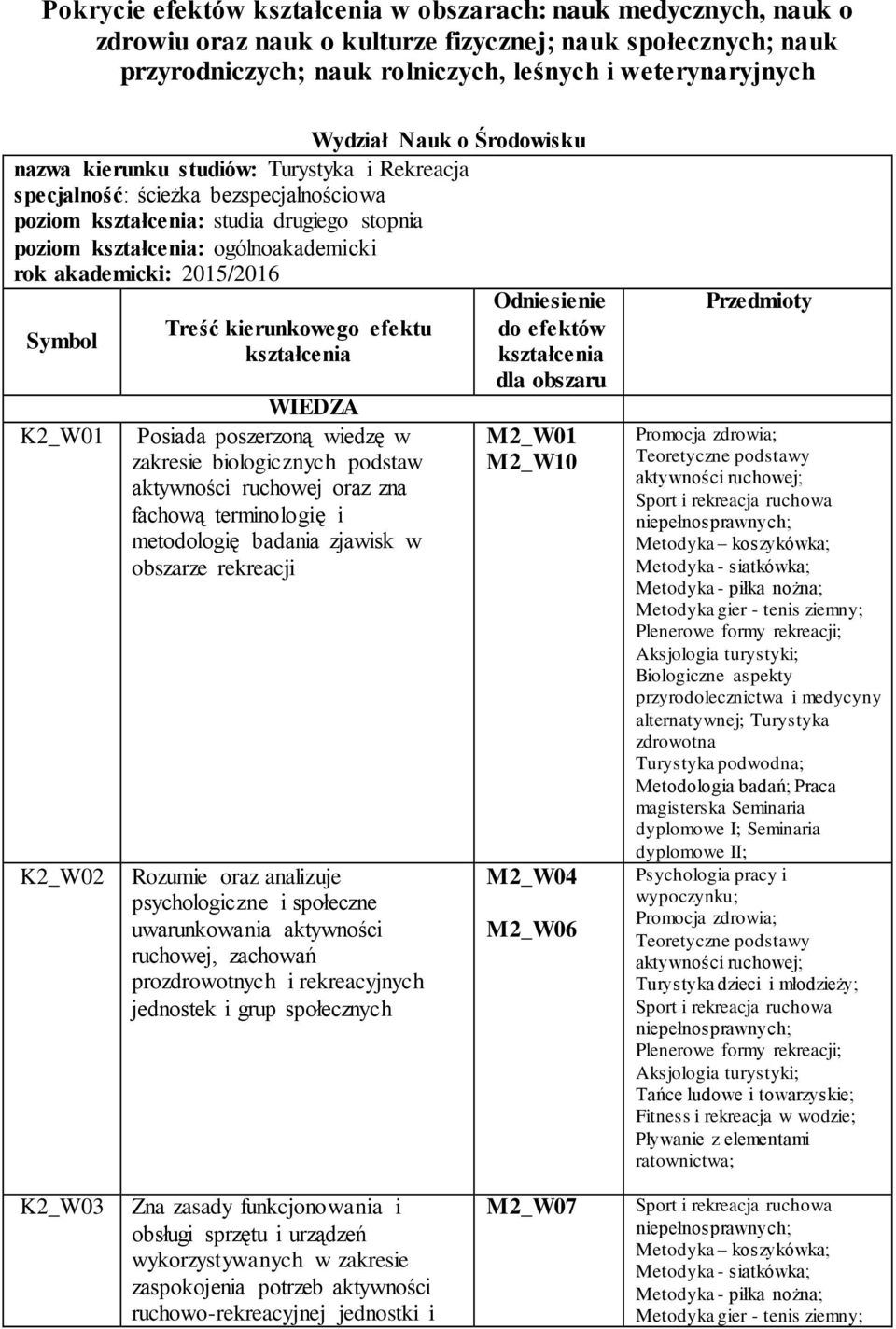 akademicki: 2015/2016 Symbol K2_W01 K2_W02 Treść kierunkowego efektu kształcenia WIEDZA Posiada poszerzoną wiedzę w zakresie biologicznych podstaw aktywności ruchowej oraz zna fachową terminologię i