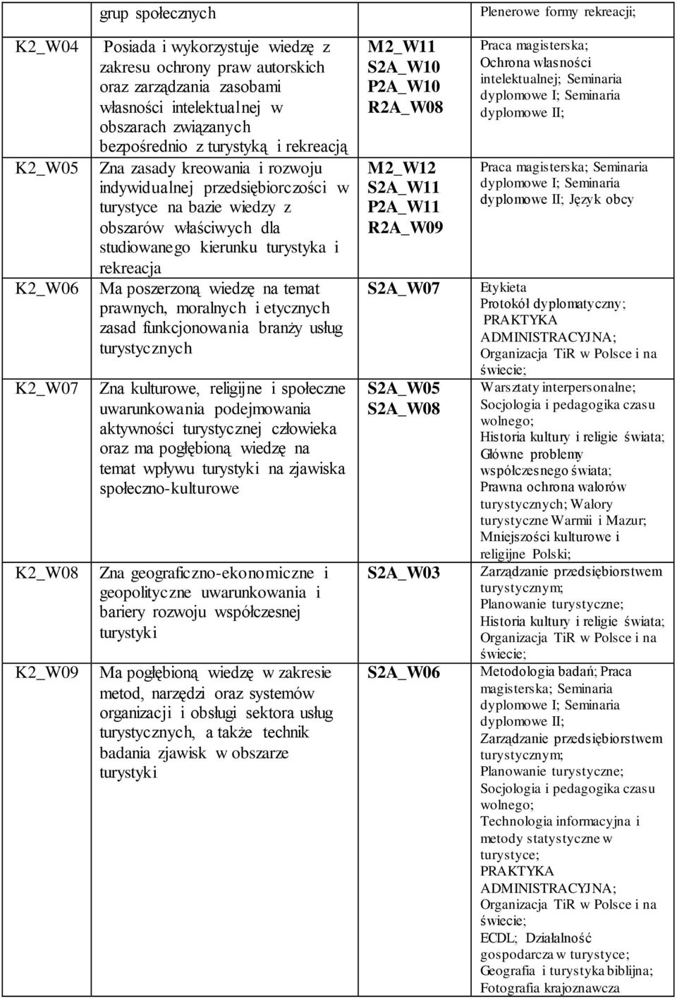 Ma poszerzoną wiedzę na temat prawnych, moralnych i etycznych zasad funkcjonowania branży usług turystycznych Zna kulturowe, religijne i społeczne uwarunkowania podejmowania aktywności turystycznej