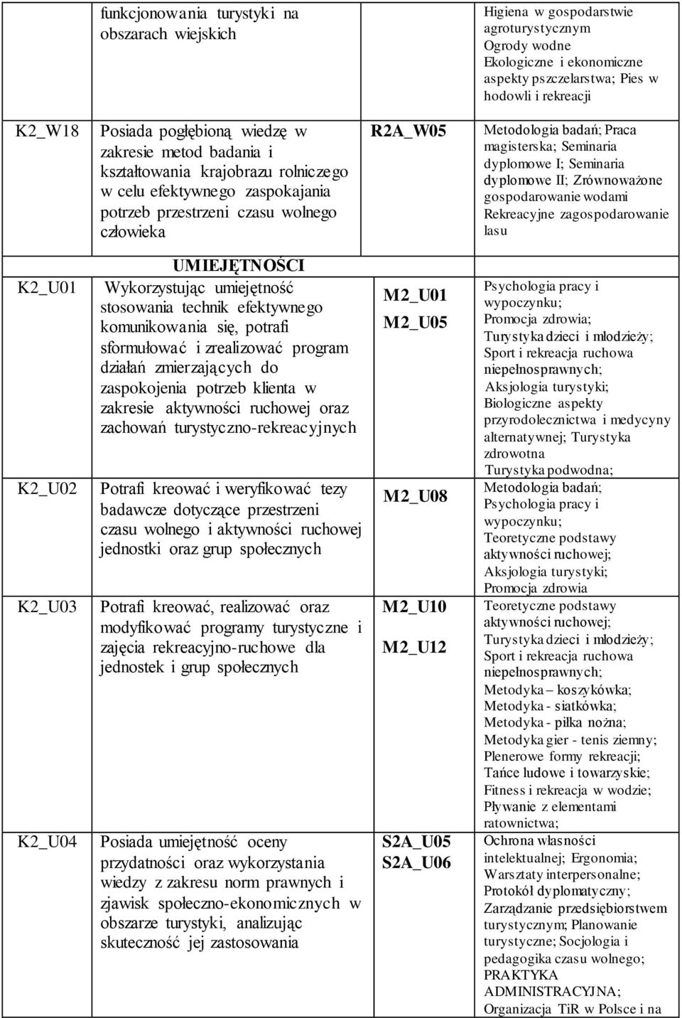 magisterska; Seminaria dyplomowe II; Zrównoważone gospodarowanie wodami Rekreacyjne zagospodarowanie lasu K2_U01 K2_U02 K2_U03 K2_U04 UMIEJĘTNOŚCI Wykorzystując umiejętność stosowania technik