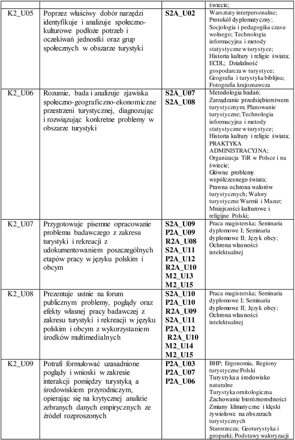 problemu badawczego z zakresu turystyki i rekreacji z udokumentowaniem poszczególnych etapów pracy w języku polskim i obcym Prezentuje ustnie na forum publicznym problemy, poglądy oraz efekty własnej